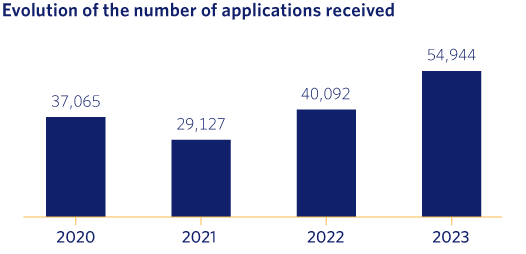 Evolution of the number of applications received