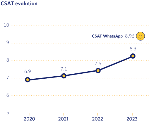 CSAT evolution