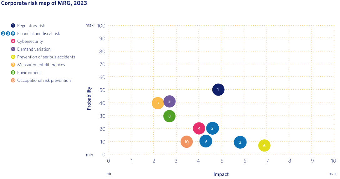 Corporate risk map of MRG, 2023