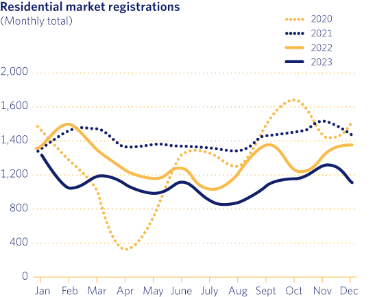 Residential market registrations