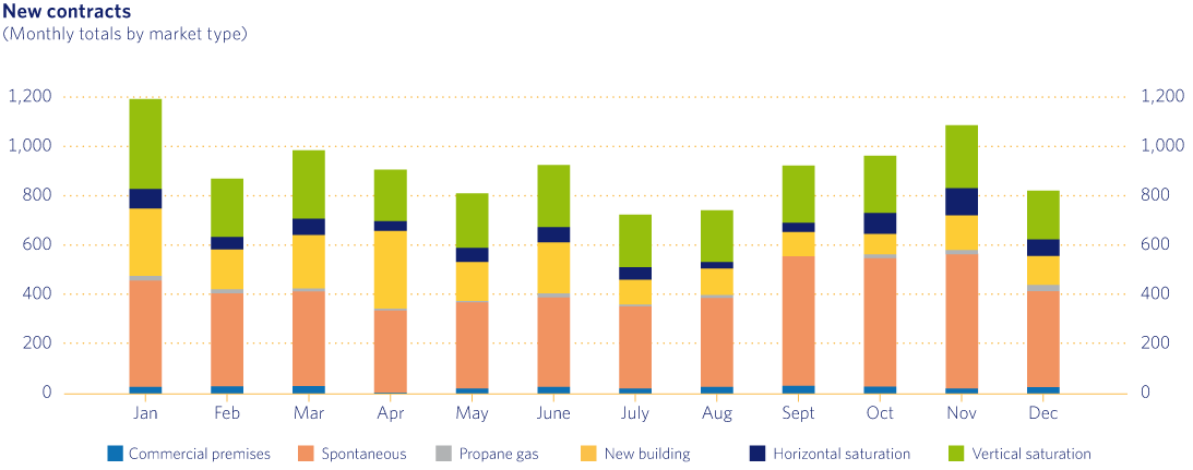 Crecimiento neto de puntos de suministro de gas natural