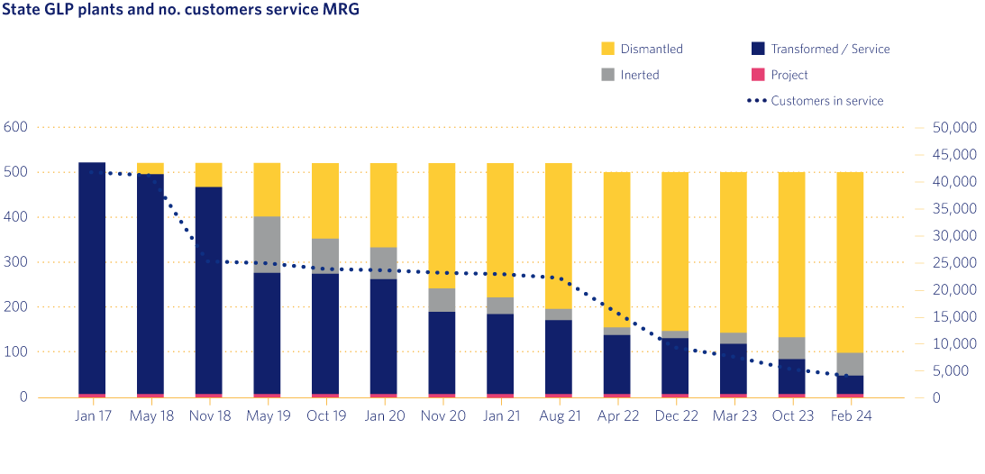 State GLP plants and no. customers service MRG