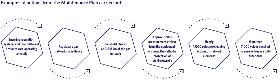 Examples of actions from the Maintenance Plan carried out