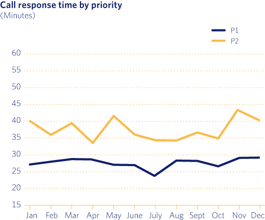 Call response time by priority
