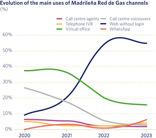Evolution of the main uses of Madrileña Red de Gas channels