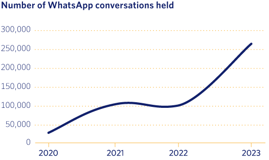 Number of WhatsApp conversations held