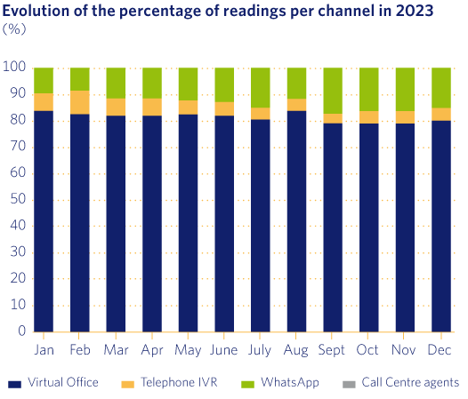 Evolution of the percentage of readings per channel in 2023