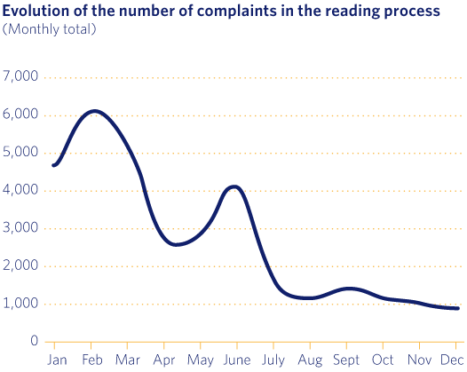 Evolution of the number of complaints in the reading process