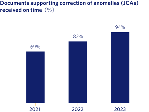 Documents supporting correction of anomalies (JCAs) received on time
