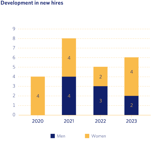 Development in new hires