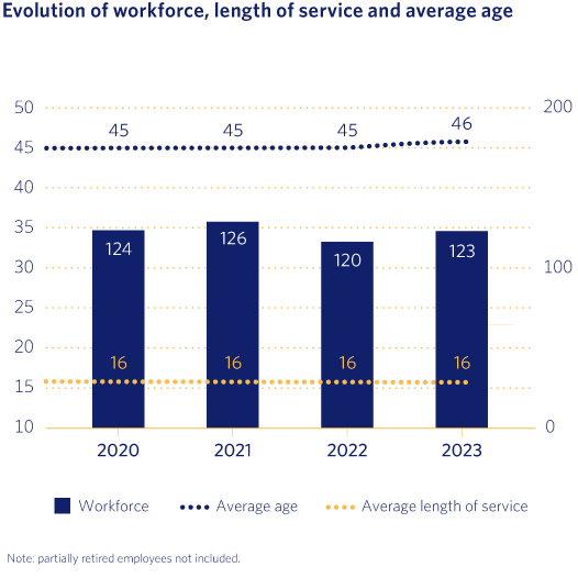 Evolution of workforce, length of service and average age