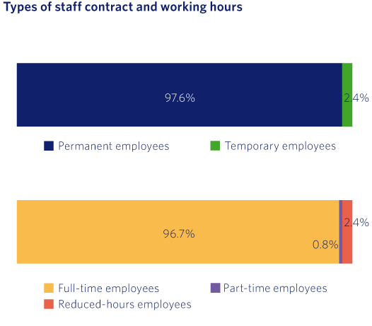 Types of staff contract and working hours
