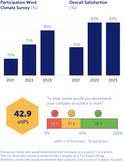 Participation Work Climate Survey