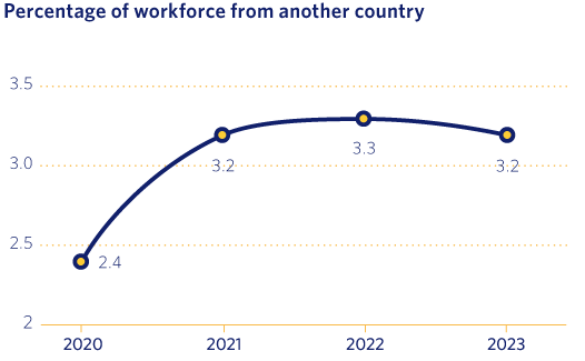 Percentage of workforce from another country