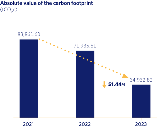 Absolute value of the carbon footprint