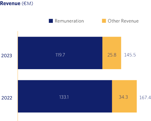 Revenue